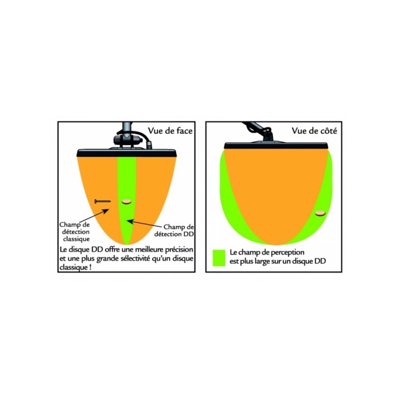 Schéma explicatif du disque DD